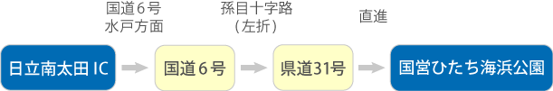 日立南太田ICからのアクセス