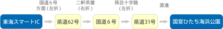 東海スマートICからのアクセス