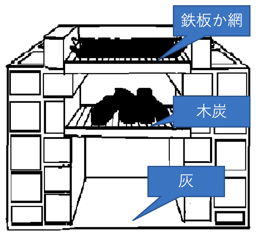 Aタイプのかまど利用配置